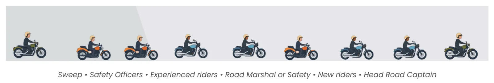 Single file formation
